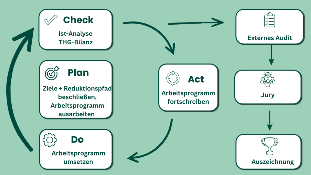 zu sehen ist ein Schema zum Programmablauf